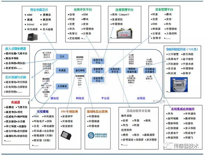 物联网设备供应